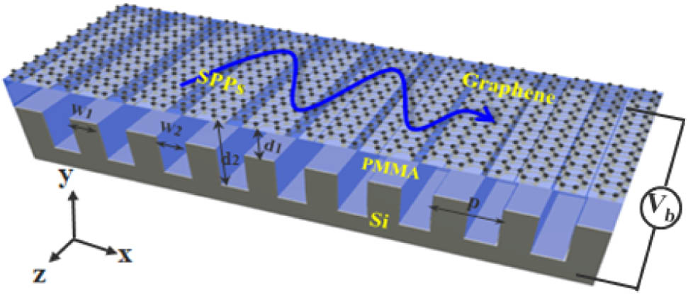 Schematic of a uniform graphene-based grating structure: a graphene monolayer on a uniform silicon grating structure with PMMA as the interlayer. p is the grating period, w1 and w2 denote the widths of nongroove parts and groove parts of the grating, w2 is fixed at 30 nm in our work, and d1 and d2 are the depths of graphene sheet to nongroove and groove parts, respectively.
