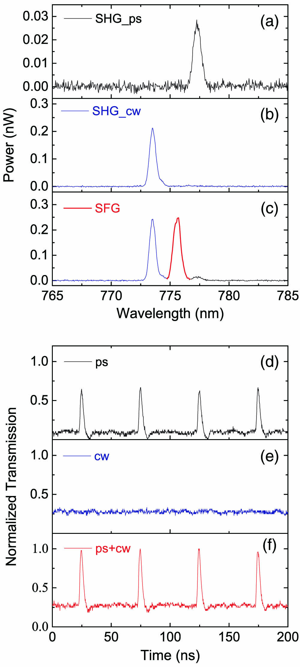 Spectra of nonlinear optical signals and the corresponding transmission of the pump. SHG signals of (a) pulsed and (b) cw pumps, respectively. (c) SFG (red bold line) and SHG signals (blue and black lines) obtained when both cw and pulsed pump lasers were coupled into the LN resonator. (d)–(f) Typical transmission of the pump correspond to (a)–(c), respectively. The wavelengths (input power) of the cw and pulsed lasers were 1547.0 and 1554.6 nm (8.02 and 0.52 mW), respectively.