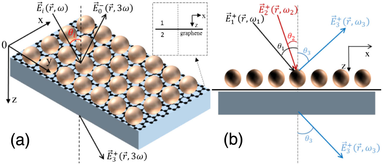 (a) Diagram of the sphere-graphene-slab structure and the TH generation process. The spheres are arranged in a square lattice with lattice constant a; the thickness of the dielectric slab is d, and the monolayer graphene is put at the interface between the monolayer dielectric spheres and the dielectric slab. When a plane wave with angular frequency ω is incident on the structure at the incident angle θi, the transmitted and reflected TH fields are generated due to the third-order nonlinear effect of graphene. Inset shows graphene layer with up medium denoted by 1 and down medium marked by 2. (b) Schematic of the degenerate FWM process in the three-layer structure. The pump beam at frequency ω1 and the probe beam at frequency ω2 are incident on the structure with arbitrary incident angles θ1 and θ2. Because of the third nonlinear effect of the graphene, the transmitted and reflected beams at FWM frequency ω3=2ω1−ω2 are generated with angle θ3. The angle θ3 is determined by the in-plane phase-matching condition.