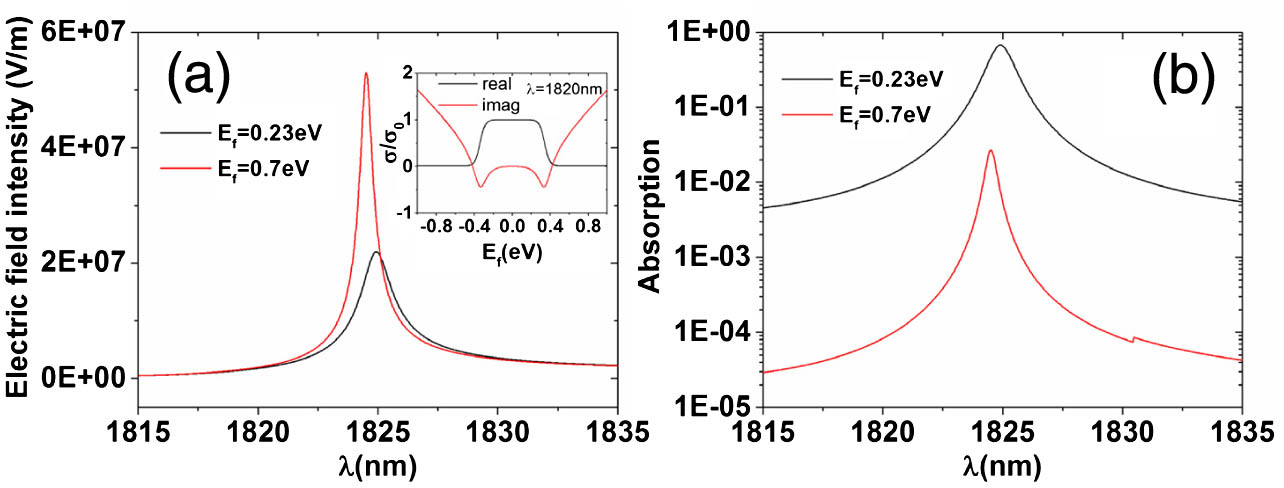 (a) The absorption as a function of the wavelength λ when the Fermi energy is taken as Ef=0.23 eV (black line) and Ef=0.7 eV (red line). Inset shows the conductivity of the graphene. (b) The electric field distribution at the graphene location below the bottom of the spheres when the Fermi energy is taken as Ef=0.23 eV (black line) and Ef=0.7 eV (red line).