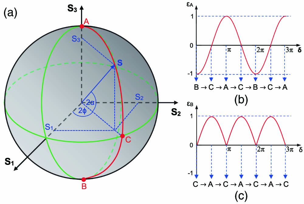 (a) Schematic of the PS in the spherical coordinate system represented by the traditional latitude and longitude circles, (b) the sine-form varying ellipticity ϵA in a range of [−1,1] along δ, and (c) the sine-form varying ellipticity ϵB in a range of [0, 1] along δ.
