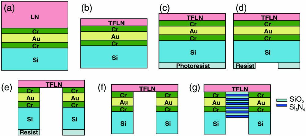 Schematic of the membrane-based 1DPhC fabrication process: (a) bonding of bulk LiNbO3 to Si with Cr and Au, (b) LiNbO3 polishing, (c) photoresist deposition, (d) UV lithography of the photoresist, (e) DRIE etching of Si and wet etching of Cr and Au, (f) photoresist removal, and (g) multilayer deposition.
