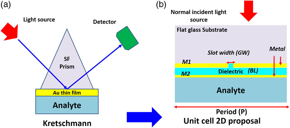 (a) Classic Kretschmann configuration with a glass prism coated with a gold thin film in contact with the analyte. The SPR is generated at the metal/analyte interface. (b) 2D cross section of the unit cell of an array of long-wire slot antennas (nanoslits) that generates SPR interacting with the analyte. The system is deposited on a glass substrate as a nanostructure metal layer, M1, a dielectric buffer layer, BL, and a final second metallic layer, M2. The SPR happens at the M2/analyte interface.