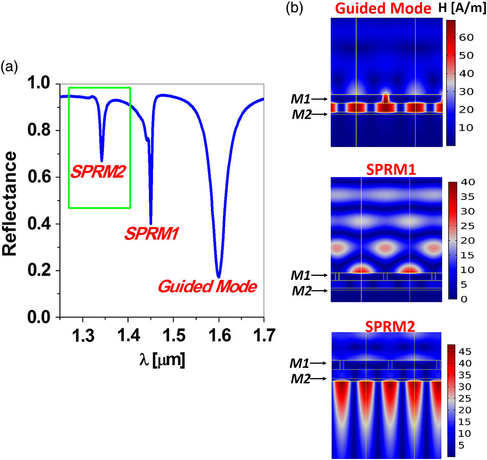 (a) Spectral response of the device showing three reflectance dips: SPRM2 appears at the M2/analyte interface, SPRM1 appears at the substrate/M1 interface and is not accessible in this design, and a guided mode that corresponds to light trapped within the buffer layer. (b) Magnetic field maps at the wavelengths where the three minima of the reflectance occur.