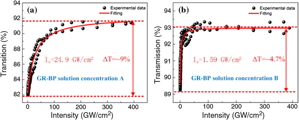 Nonlinear optical response of the as-prepared GR-BP SAs. (a) Nonlinear transmission curve of GR-BP solution concentration A. (b) Nonlinear transmission curve of GR-BP solution concentration B.