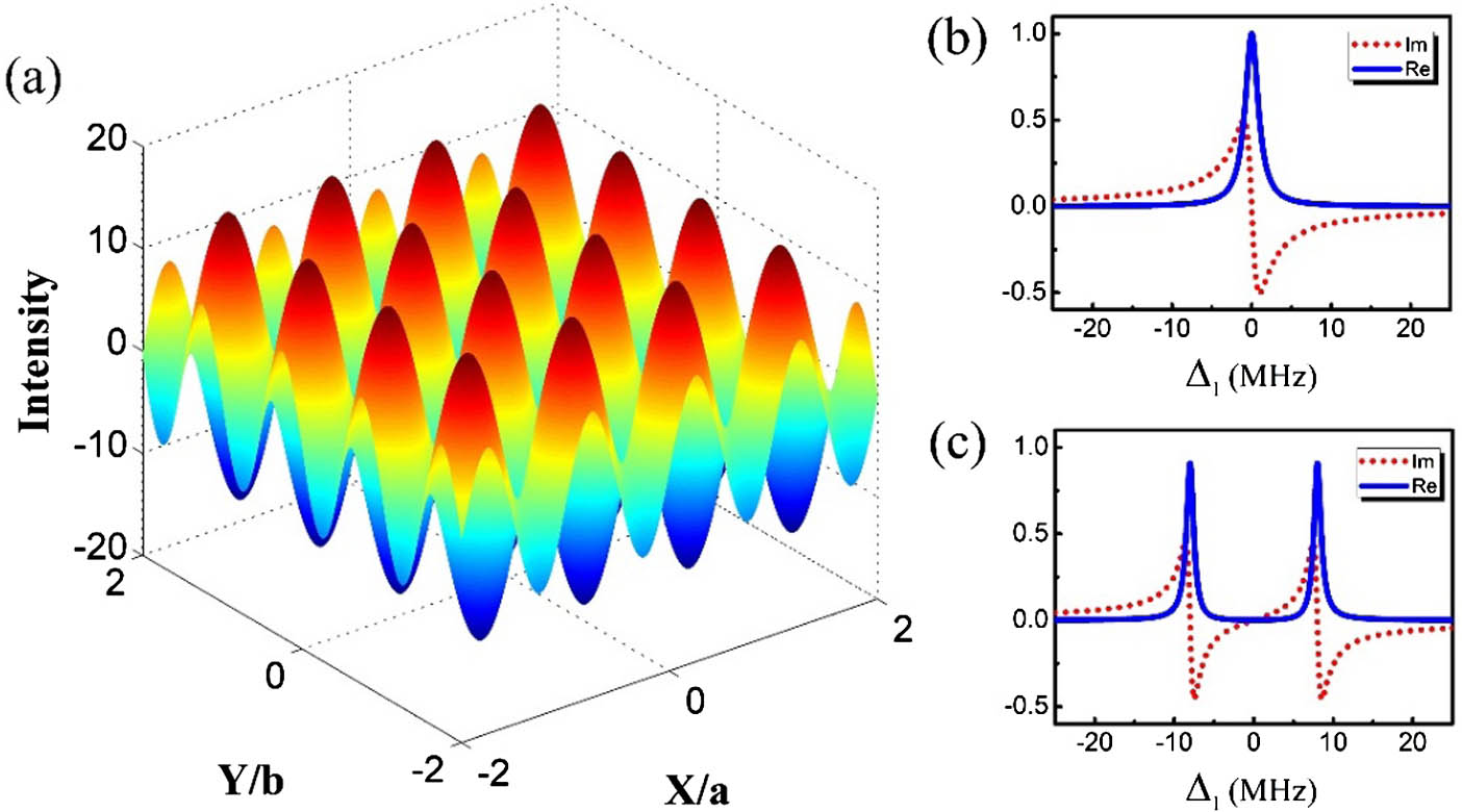 (a) The periodical modulation of the lattice-forming laser due to the four-beam interference pattern with ΩC=8 MHz. The absorption spectrum and dispersion spectrum (b) at the nodes and (c) the antinodes of the lattice-forming laser.