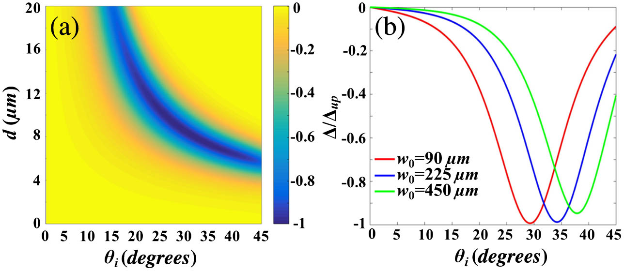 (a) Changes of the normalized OAM-dependent spin splitting Δ/Δup with the incident angle θi and thickness of metamaterial d when w0=180 μm. (b) The dependences of Δ/Δup on θi for w0=90 μm (red color), 225 μm (blue color), and 450 μm (green color). In our calculations, ℓ=1, EF=0.335 eV, d=7.5 μm, and λ=4.509 μm.