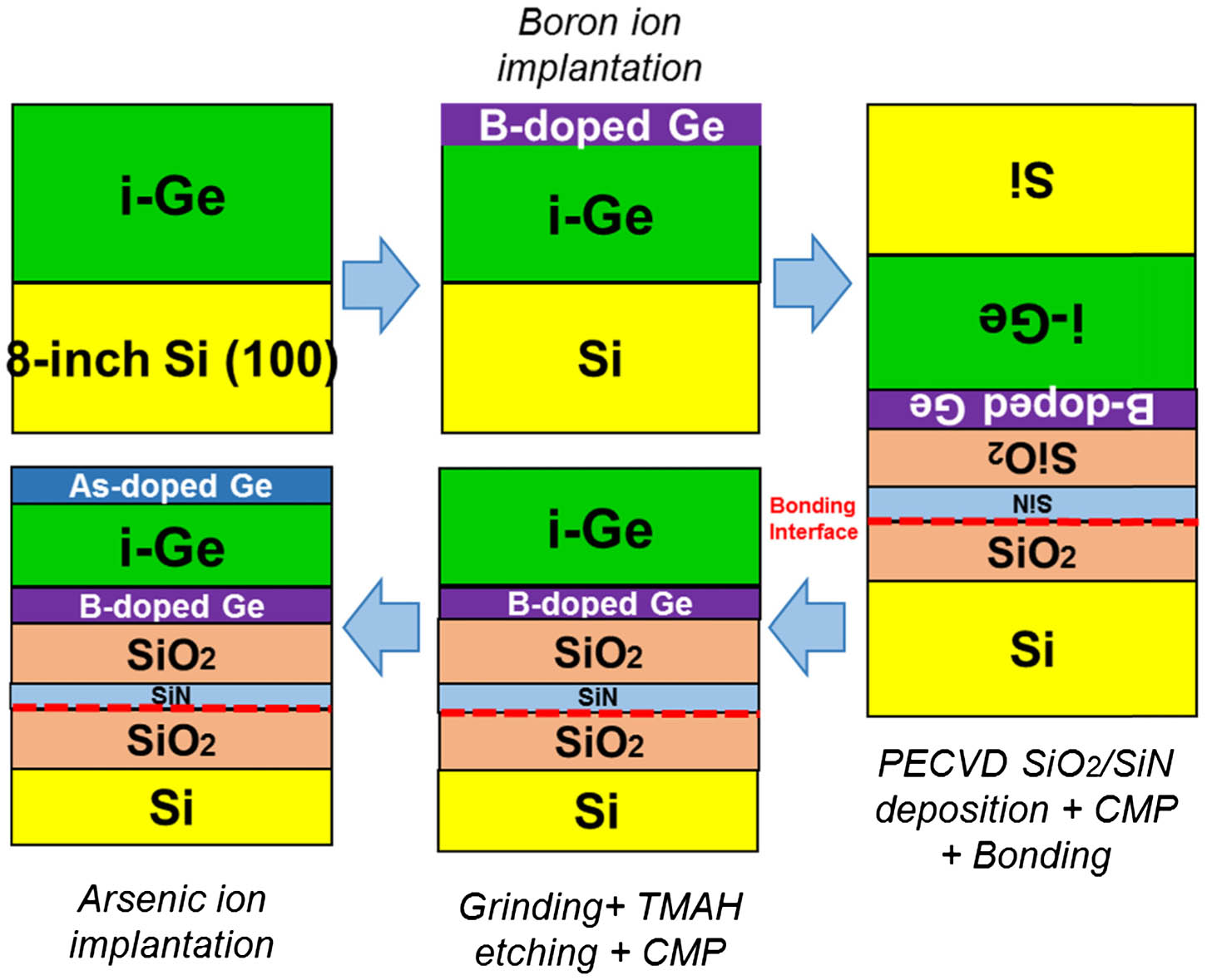 Schematic of bonding and layer transfer technique for GOI p-i-n structure fabrication.