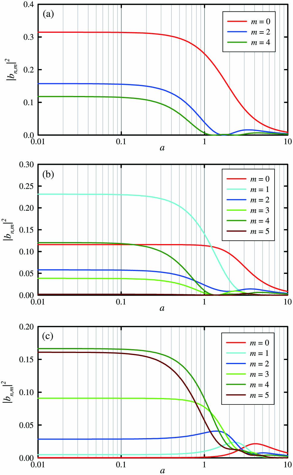 Numerical calculations for the relationship between the pump-to-mode size ratio and the coefficient |bn,m|2 in the y direction for the location of the excitation source at (a) y˜s=0, (b) y˜s=1, and (c) y˜s=2.6.
