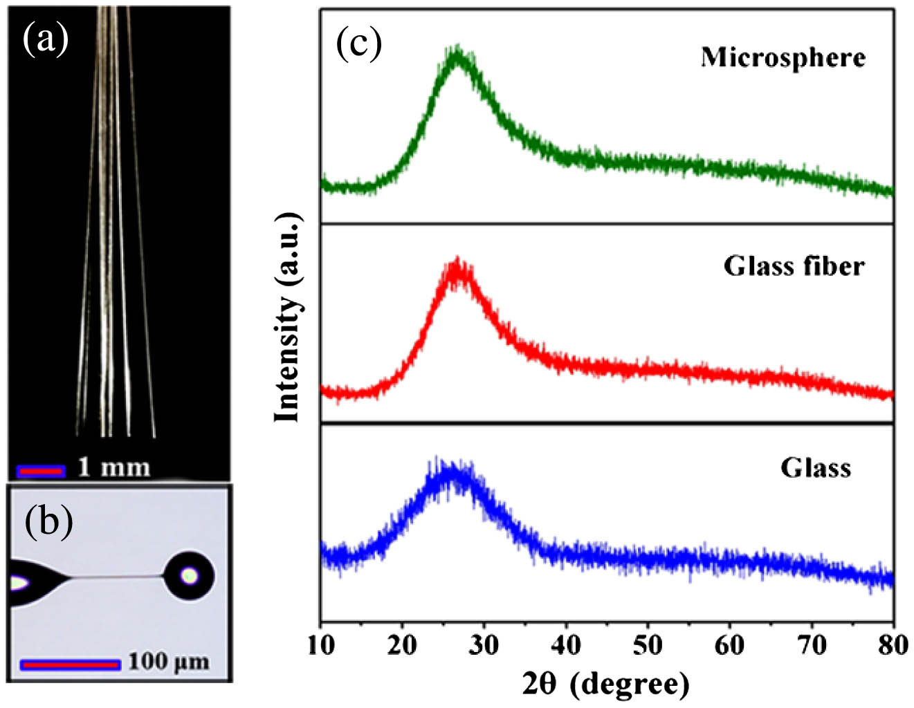 (a) Microscope images of (a) Bi-doped germanate glass fiber and (b) microsphere. (c) XRD patterns of Bi-doped germanate glass, glass fibers and microspheres.
