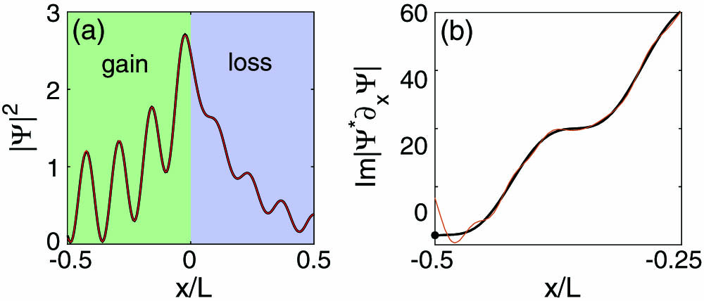 (a) Total wave function and (b) its flux depicted by black thick lines for a half-gain-half-loss microcavity with light incident from the left. The wave vector k=12/L and refractive indices n1=n2*=2−0.2i are used. The expansion in Eq. (14) with 50 CF states is plotted by the red thin lines as a comparison, which can barely be distinguished from the black line in (a) but shows a significant deviation near the left boundary in (b). The black dot in (b) shows the analytical result at x=−L/2 given by Eq. (18).