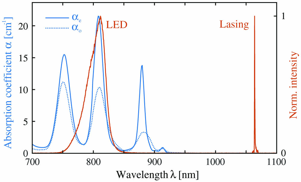Blue: measured absorption coefficient of Nd:YVO4 for o- and e-polarized light αo and αe, respectively. Orange: normalized intensity profile of the LED at its maximum specified cw current of 0.8 A during cw operation, and normalized intensity profile of the WGR-laser emission in pulsed operation and an LED driving current >0.92 A.