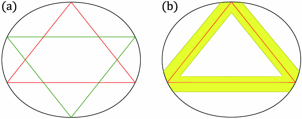 (a) Double-triangle orbits in the quadrupole-deformed cavity. (b) Spatial selective pumping (yellow region) along the upward-pointing triangle orbit (red lines).