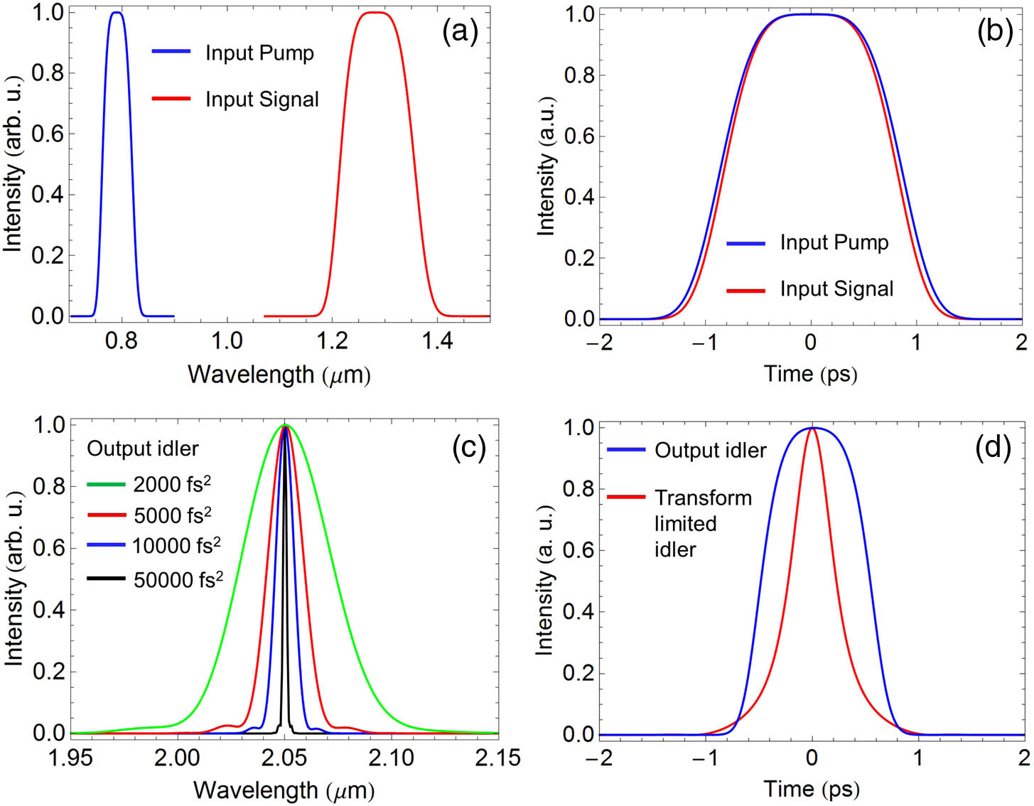 (a) Input pump (blue) and signal (red) spectra. (b) Input pump (blue) and signal (red) pulse shapes in the case of an initial pump and signal chirp of 10000 fs2. (c) Output idler spectra under different pump and signal chirps. (d) Output idler pulse shapes in the case of an initial pump and signal chirp of 10000 fs2 (blue) and transform limited idler pulse shape (red).