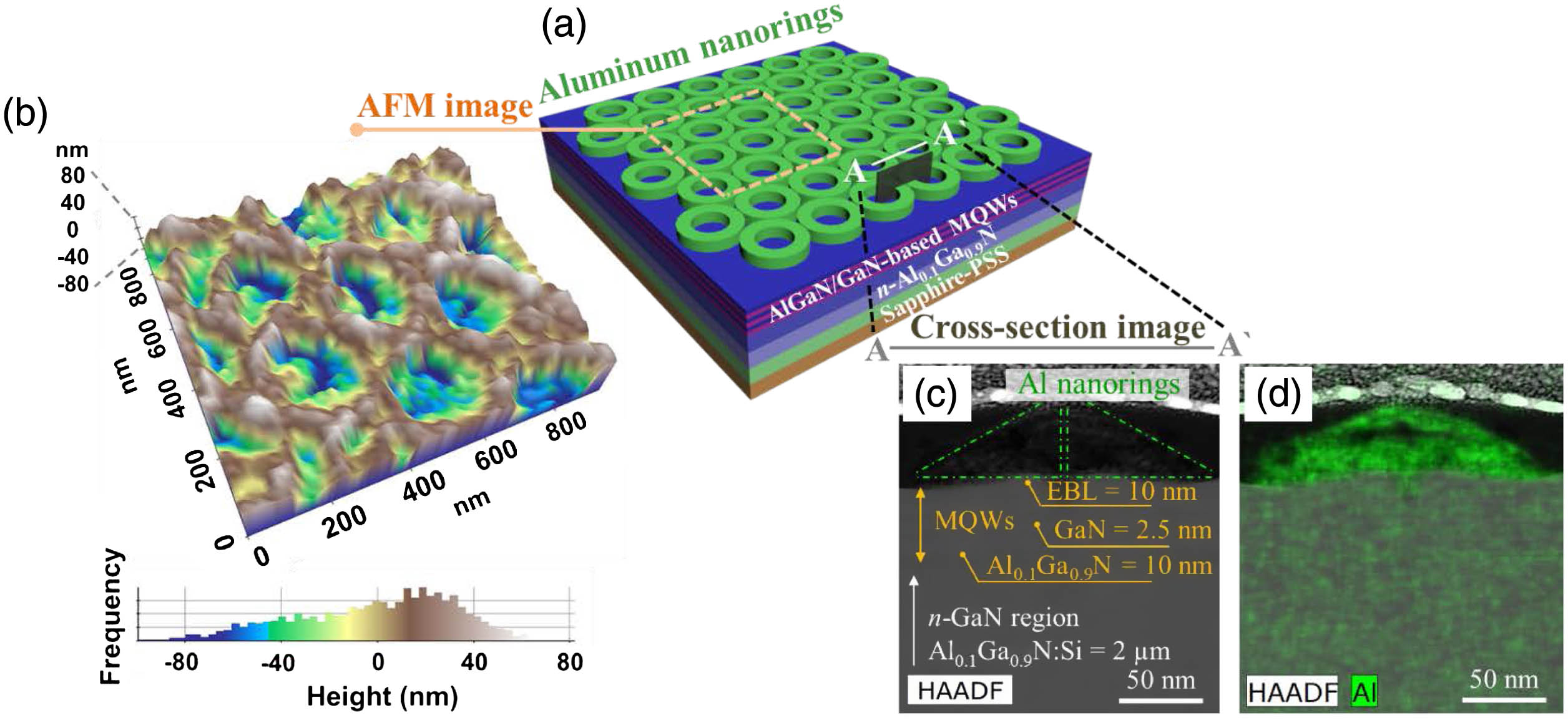 (a) Schematic of the AlGaN/GaN-based near-UV LED structure with Al nanorings to capture both AFM and TEM images. (b) AFM image of the top surface of the near-UV LED with 385 nm Al nanorings that have an HCP array structure and height distribution. (c) STEM cross-sectional image of the AlGaN/GaN-based near-UV LED with Al nanorings and (d) the corresponding EDS mapping image of Al element (green color).