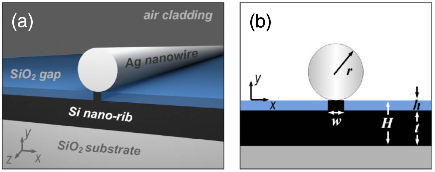 Hybrid nanowire-loaded silicon nano-rib waveguide. (a) Schematic of the 3D geometry. (b) Cross section of the configuration within the x-y plane. The hybrid waveguide comprises a silver nanowire (with a radius of r) located above a silicon nano-rib structure on a silica substrate. An additional silica buffer layer (with a height of h) is sandwiched between the nanowire and the silicon slab, which also determines the gap size (i.e., g=h). The height of the silicon waveguide is H, and the rib width is w. The nanowire is positioned at the center (along the x axis) with respect to the silicon nano-rib.