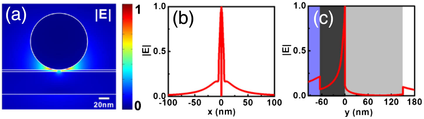 Normalized electric field distributions of the fundamental hybrid plasmonic mode supported by a typical hybrid nanowire-loaded nano-rib waveguide. The geometric parameters of the waveguide are w=10 nm, h=g=5 nm, r=75 nm, and t=60 nm. (a) 2D electric field profile in the x-y plane. 1D electric field plots along the (b) x and (c) y directions, respectively. The 1D field profiles are evaluated at the bottom corner of the silver nanowire.