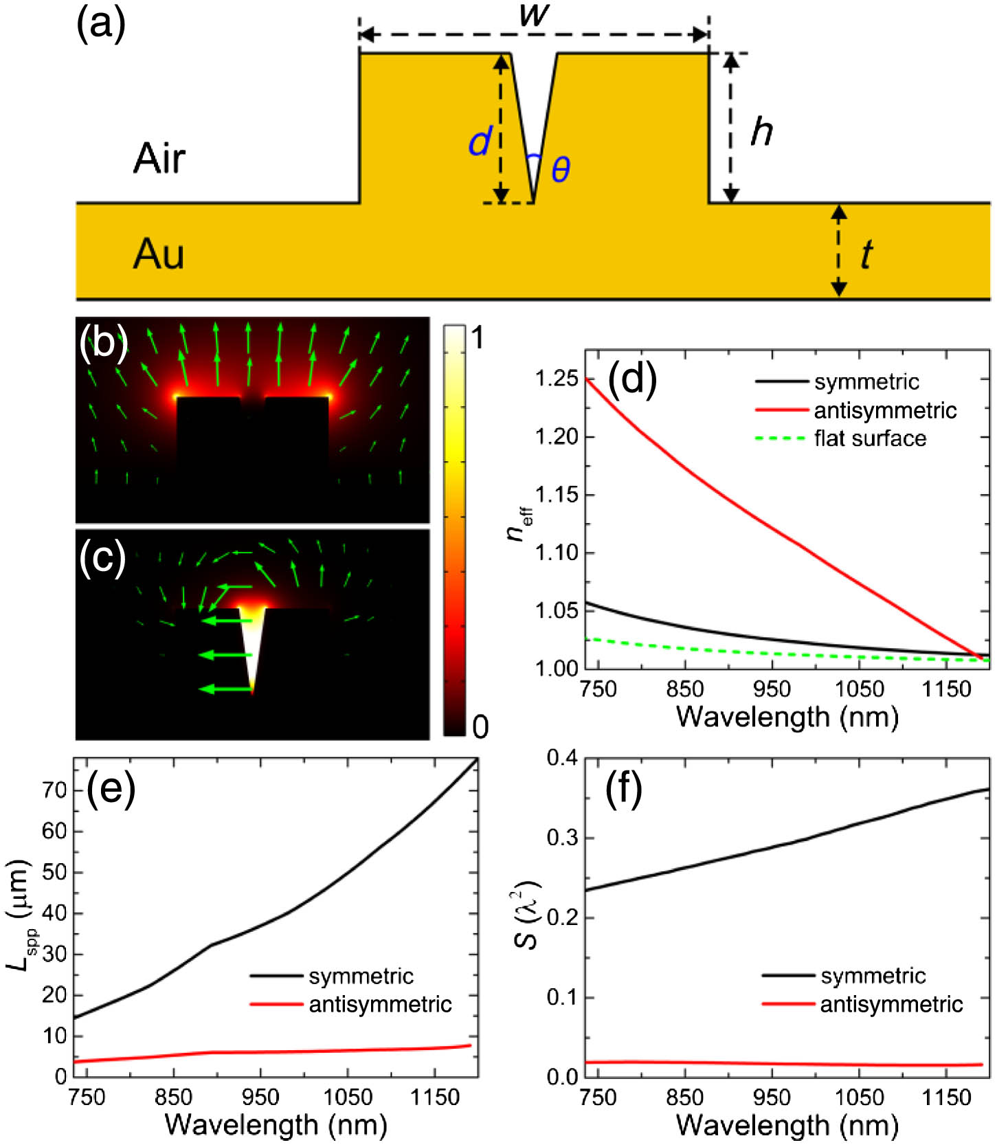 (a) Schematic and geometrical parameters of the multimode plasmonic waveguide. Power flow distributions of the (b) symmetric waveguide mode and (c) antisymmetric waveguide mode for w=700 nm, h=400 nm, d=400 nm, θ=16°, t=200 nm, and r=5 nm. The green arrows denote the vectors of the electric field. (d) Effective refractive indices, (e) propagation lengths, and (f) field confinements of the symmetric (black lines) as well as antisymmetric (red lines) SPP waveguide modes varying with wavelengths. The green dashed line in (d) denotes the effective refractive indices of the SPP mode on the flat metal surface.