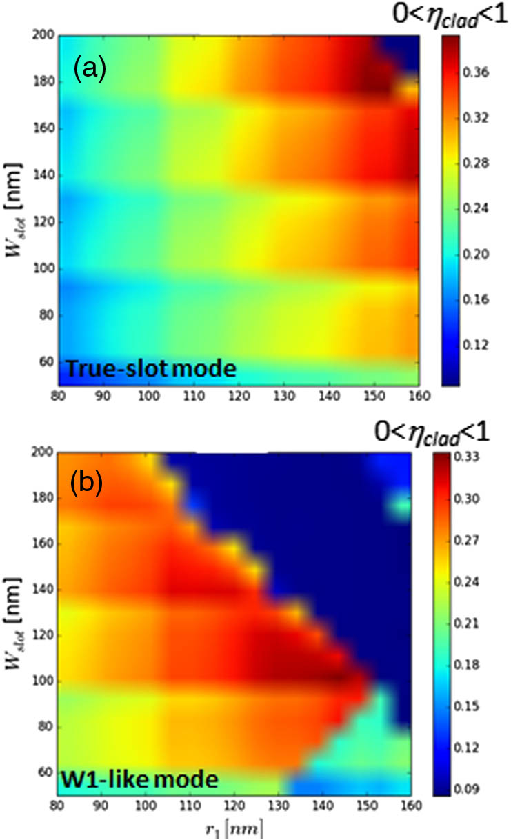Dielectric energy confinement in the low-index material (ηclad) of silicon SPhCWs studied through the SOI SPhCW configuration described in Fig. 1 at the edge of the Brillouin zone: (a) true slot mode and (b) W1-like mode.
