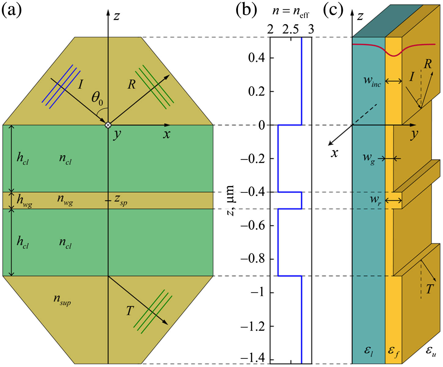 Geometry of (a) a conventional three-layer resonant structure and (c) the proposed two-groove planar filter, and (b) the refractive (effective refractive) index profile of the structure. The values in (b) and dimensions in (c) correspond to one of the examples described in the text. I, R, and T denote incident, reflected, and transmitted waves, respectively.