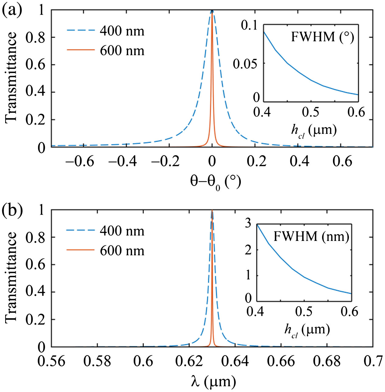 (a) Angular and (b) wavelength TGPF transmission spectra at hcl=400 nm (dashed blue curves) and hcl=600 nm (solid red curves). The insets show the FWHM of the resonant peaks versus hcl.