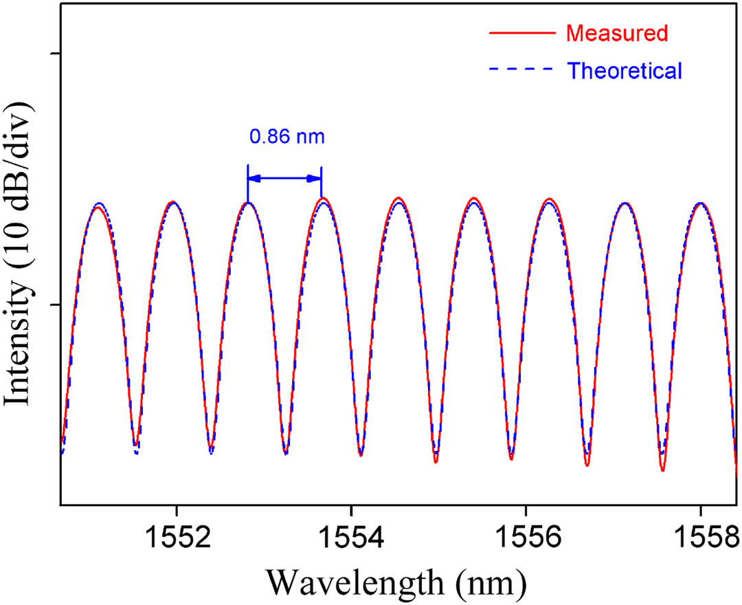 Spectral response of the graphene-deposited MKR. Red solid line, measured spectral response of the graphene-deposited MKR; blue dotted line, theoretically calculated spectral response of the graphene-deposited MKR.