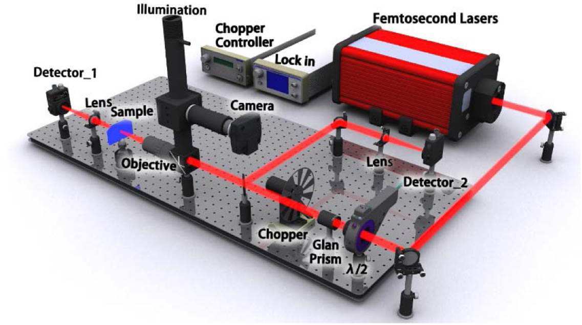Schematic diagram of the open-aperture micro P-scan system. A 1/2 wavelength slide and a Glan prism are used to modulate the intensity of the laser. The chopper modulates the laser from 1 kHz to 500 Hz. An IDS camera and a Mitutoyo near-infrared objective lens (20×, NA=0.40) are used to build up the video microscope system (VMS). Two lock-in amplifiers are used to measure the power of the laser.