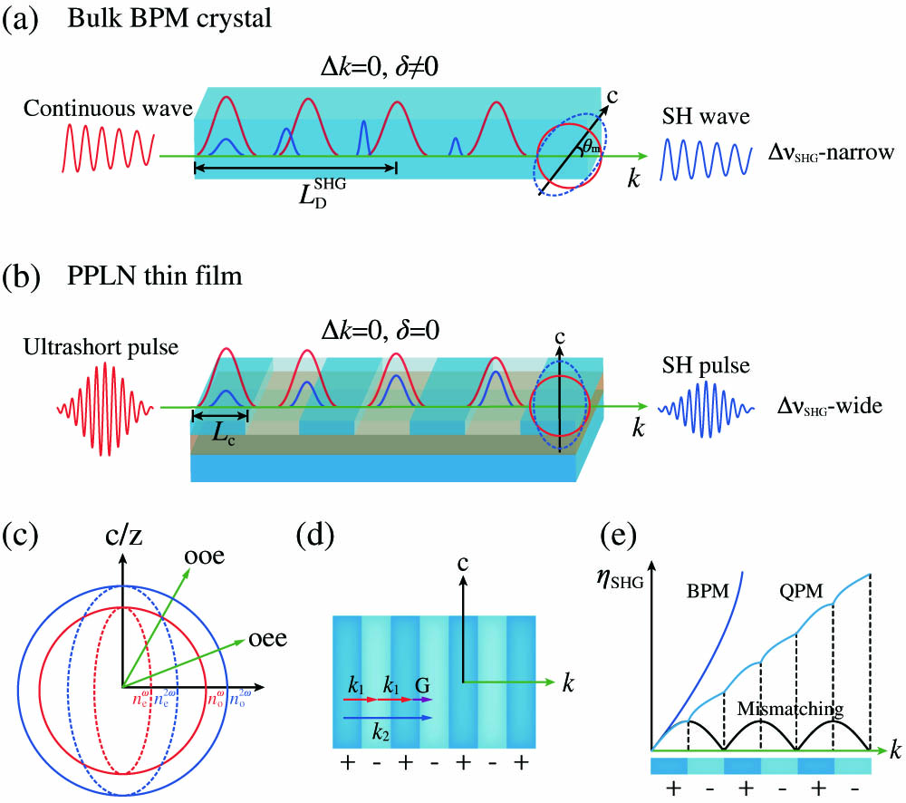 (a) Traditional GVMM upconversion (δ≠0) in bulk birefringent-phase-matching (BPM) crystal has an extremely short interaction length, resulting in low efficiency for the frequency conversion of ultrashort pulses. (b) GVM upconversion (δ=0) in a PPLN thin film with a wide bandwidth, supporting ultrashort pulse upconversion. Lc is the coherence length. (c) Diagram of birefringent-phase matching of a negative uniaxial crystal. θm is the phase-matching angle between optical axis c and wave vector k. (d) Scheme of QPM by offering a reciprocal vector G. (e) The efficiencies of SHG for different phase-matching types.