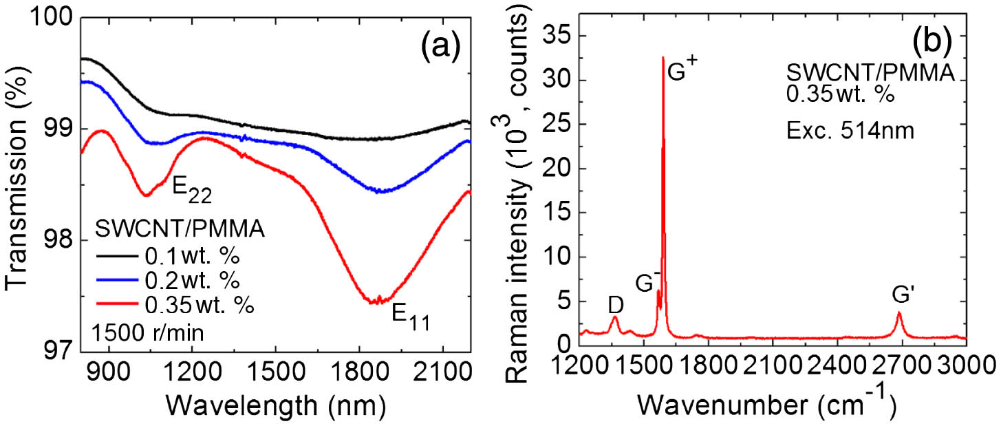 (a) Small-signal internal transmission spectra of the SWCNT/PMMA films coated on quartz substrates with different concentrations of SWCNTs (0.1–0.35 wt. %); the spin-coating speed is 1500 r/min. (b) Raman spectrum of the 0.35 wt. % SWCNT/PMMA film coated on the surface of Tm:KLuW, λexc=514 nm.