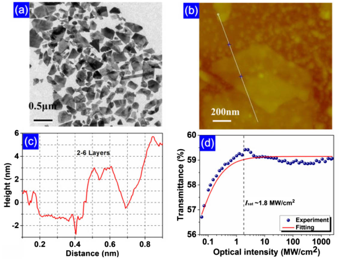Characterization of the as-prepared few-layer Bi2Se3. (a) TEM image, (b) AFM image, (c) height profile diagram, and (d) measured saturable absorption curve at 1.56 μm wavelength.