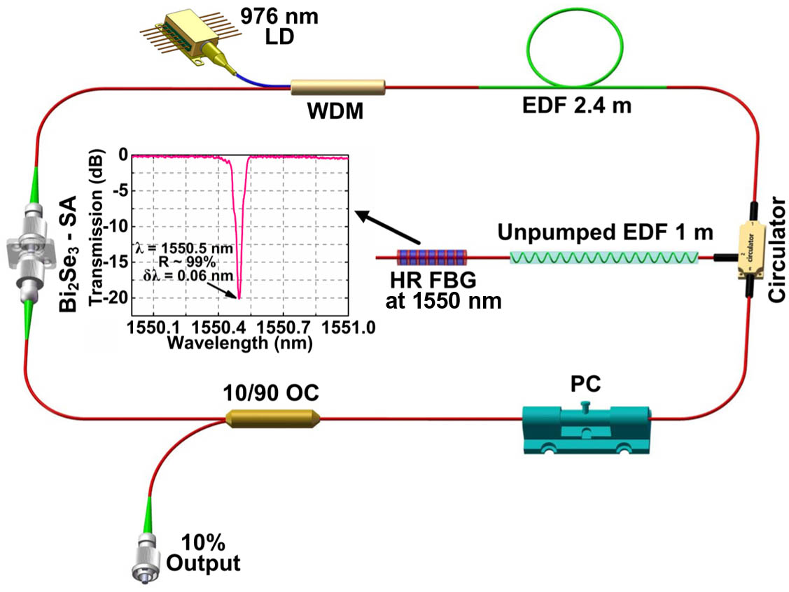 Experiment setup of the proposed narrow-linewidth single-frequency passively Q-switched EDFL. WDM, wavelength division multiplexer; EDF, erbium-doped fiber; PC, polarization controller; OC, optical coupler. Inset: transmission spectrum of the narrow-bandwidth FBG.