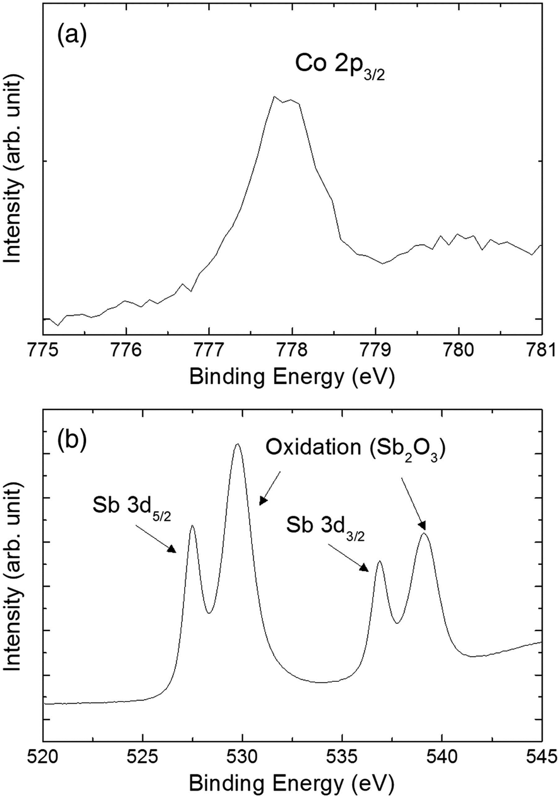 Measured X-ray photoelectron spectroscopy (XPS) profiles: (a) cobalt (Co) 2p spectrum and (b) antimony (Sb) 3d spectrum of the CoSb3 particle.