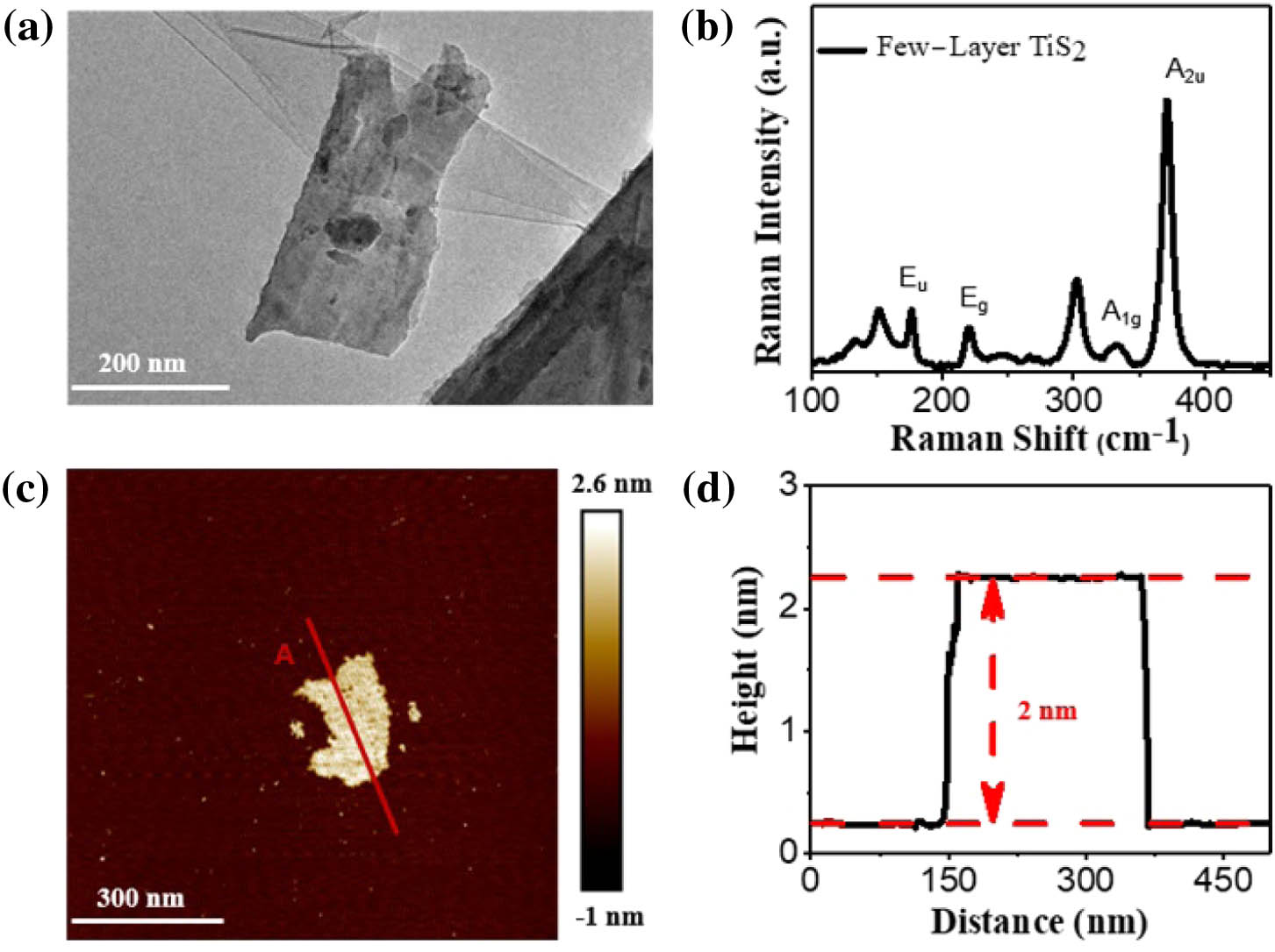 Characterization of the few-layer TiS2 nanosheets: (a) TEM image of the TiS2 nanosheets; (b) corresponding Raman spectrum of few-layer TiS2 nanosheets; (c) AFM image of few-layer TiS2 nanosheets; (d) height profile of the section marked in (c).