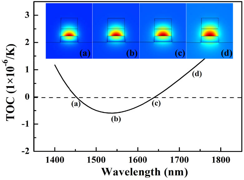 Effective TOC of the proposed broadband athermal waveguide, with a small variation of ±1×10−6/K in the waveband of 1400 to 1700 nm. The insets show the norm of the electric field, |E|, of the waveguide mode at different wavelengths, 1450, 1550, 1650, and 1750 nm, respectively.