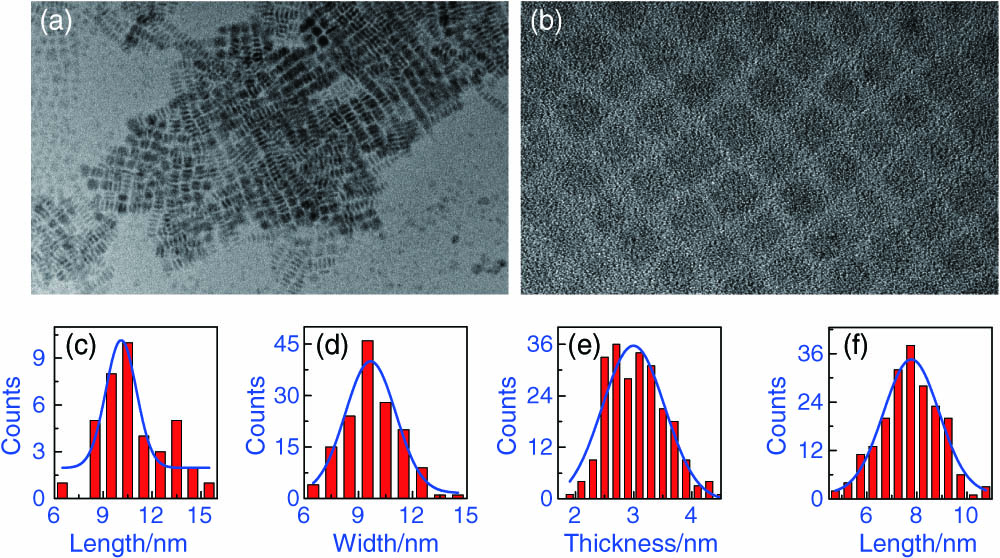 HR-TEM micrographs depicting the atomic resolution of both (a) flat-lying and stacked Mn-doped CsPbCl3 2D NPs and (b) cubic NCs. Subfigures (c), (d), and (e) show the distribution of the lengths, widths, and thicknesses of the 2D NPs, respectively, while (f) shows the edge size distribution of the cubic NCs.