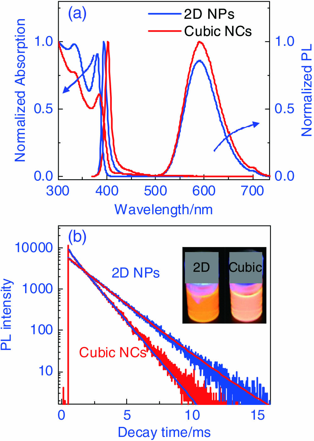 (a) UV-vis absorption and PL spectra of the 2D NPs and the cubic NCs. (b) Time-dependent PL intensity of Mn2+ at 592 nm measured from the 2D NPs and the cubic NCs. The insets show their colloidal solutions under UV illumination (λ=365 nm).