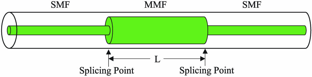 Diagram of MMI structure.