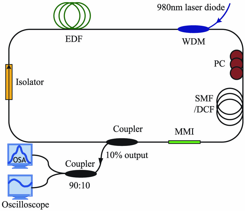 Experimental setup of the nonlinear MMI mode-locked fiber laser. WDM, wavelength division multiplexer; PC, polarization controller; DCF, dispersion compensation fiber; OSA, optical spectrum analyzer.