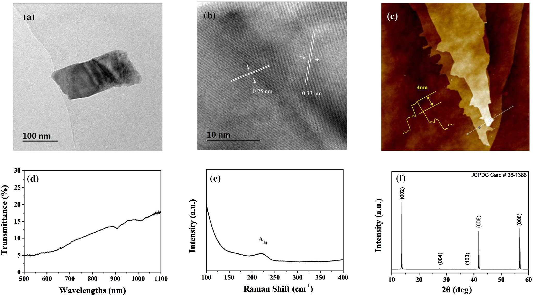 Characterization of WSe2 nanoparticles after stable storing for two weeks. (a) TEM image, (b) HRTEM image, (c) AFM image, (d) transmittance spectrum, (e) Raman spectrum, and (f) XRD pattern.