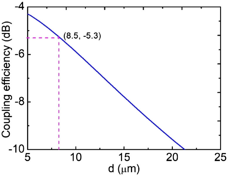 Coupling efficiency as a function of d for the proposed butt-coupling configuration.