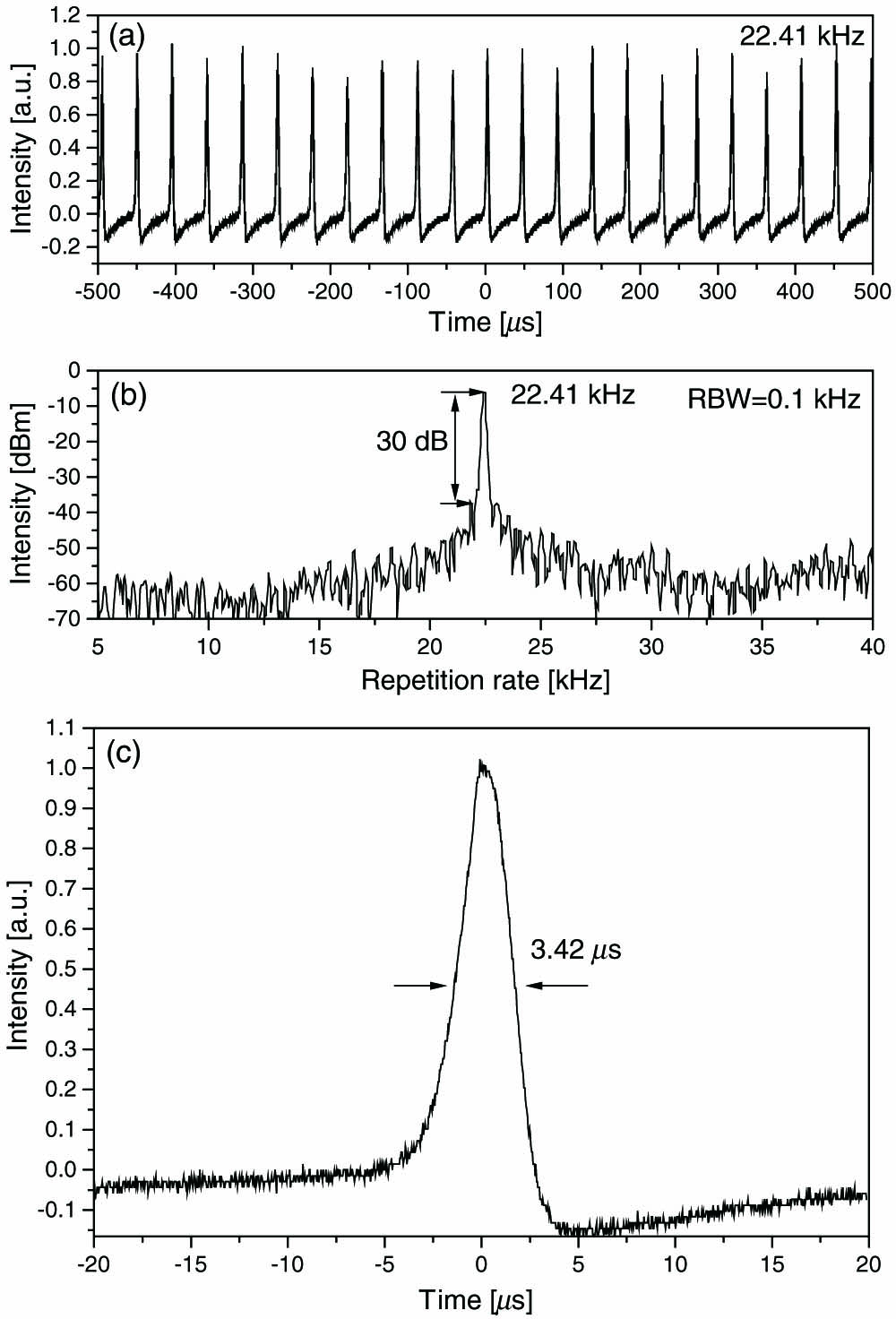 (a) Typical Q-switched pulse train in 1 ms time scale. (b) RF spectrum with an SNR of 30 dB measured by a resolution bandwidth (RBW) of 0.1 kHz. (c) Q-switched pulse profile with a pulse duration of 3.42 μs.