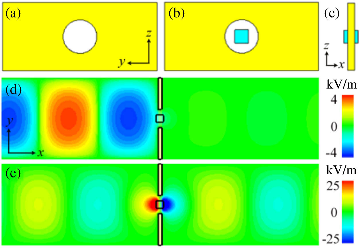 Schematic representation of a nonlinear enhanced electromagnetic transmission using a subwavelength metallic aperture with addition of a dielectric meta-atom. (a) Front view (y–z plane) of a subwavelength aperture at the center of a copper plate. (b) Front and (c) sectional views (x–z plane) of the subwavelength aperture with the inserted dielectric meta-atom. Electric field intensity distributions (x–y plane) at the (d) nonresonant frequency (11.5 GHz) and (e) resonant frequency (11.73 GHz) of the meta-atom when the metallic aperture with the added meta-atom is placed within the waveguide and the electromagnetic waves are excited from one of the waveguide ports.