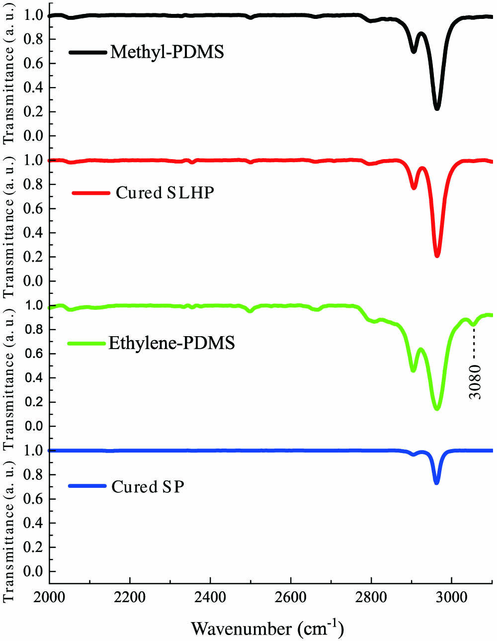 Infrared transmittance spectra of methyl-PDMS, ethylene-PDMS, cured SP, and cured SLHP with 15 wt. % methyl-PDMS.