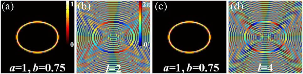 Reconstructed results of the ellipse beams with different topological charges [l1=2 for (a) and (b), l2=4 for (c) and (d)]. (a) and (c) are the intensity distributions. (b) and (d) are the phase distributions with differently marked topological charges.