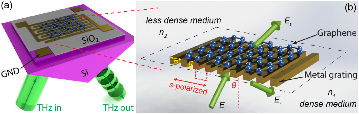 (a) Graphene-loaded metal wire grating modulator in TIR geometry. The graphene device was deposited on a high-resistivity SiO2/Si substrate and placed on a Si prism. The conductivity of graphene was adjusted by the voltage between the ground (GND) and the metal grating. The incident THz signal was in s polarization. (b) Diagram of the metal grating loaded graphene structure in (a). The medium below the metal grating is the dense medium (n1), and above the metal grating is the less dense medium (n2). The THz signal is incident from the dense medium to the less dense medium in s polarization at an angle of θ. The period of the metal grating is P, and the gap width is g. The red dashed lines represent the integration loop of the electric field.