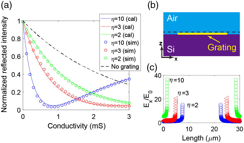 (a) Simulation and calculation results of reflected intensity from a graphene/metal grating. The solid lines are calculation results, and the dots are simulation results with different enhancement factors (η). The black dashed lines are the calculation results without a metal grating. (b) Simulation structure of a metal grating in TIR geometry without graphene. The simulation electric field is polarized along the x direction. The black dashed line is to monitor the electric field amplitude in the simulations. (c) Simulated E-field enhancement of a THz wave with a metal grating with various grating parameters (η=2, 3, 10).