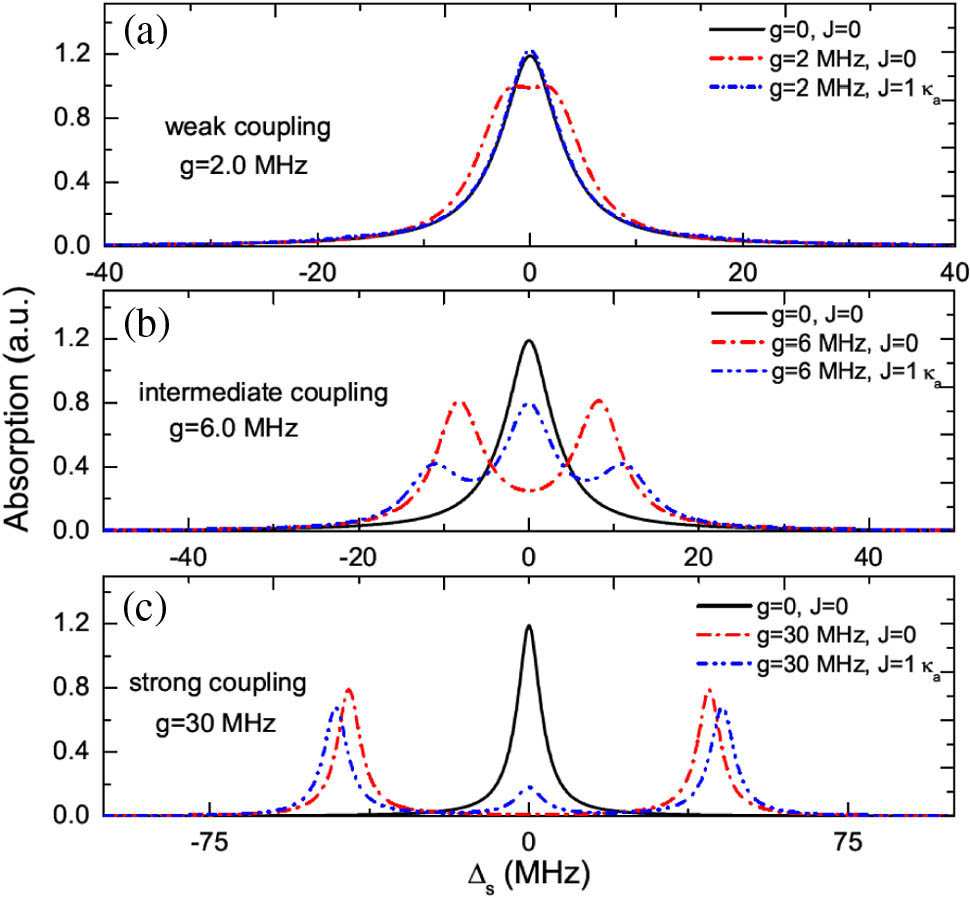 (a)–(c) Probe absorption spectra of the probe field as a function of probe detuning Δs at Δp=0 under three conditions, i.e., weak coupling, intermediate coupling, and strong coupling regimes. The parameters used are Γ1=5.2 MHz, κa=κc=8.0 MHz, Ωpu2=1.0 (MHz)2, Δa=0, Δc=0.