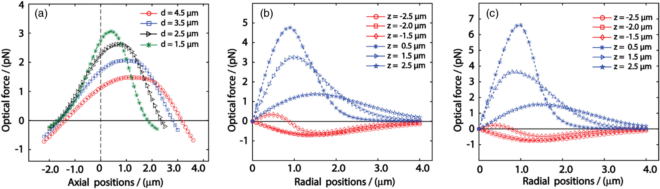 Forces exerted on gold particles. (a) Axial forces acting on particles of different radii at different points on the optical axis. The focus plane is at z=0. (b), (c) Transverse components of the optical force along the x and y axes, respectively, for various planes along the z-axial direction. Balance (F=0) is achieved at the crossing point of a curve with the abscissa. The gold particle diameter is 2.5 μm in (b) and (c); the 532 nm laser beam is x-directional polarized with a trapping power of 20 mW, in accordance with experimental conditions.