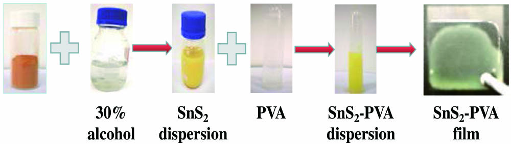 Preparation process of the SnS2-PVA film-type SAs.