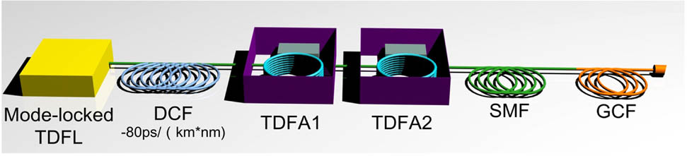 Experimental setup. DCF, dispersion compensated fiber; TDFL, thulium-doped fiber laser; TDFA, thulium-doped fiber amplifier; SMF, single-mode fiber; GCF, germania core fiber.